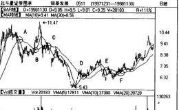 如何采用采用两条移动平均线识别市场的基本走势？