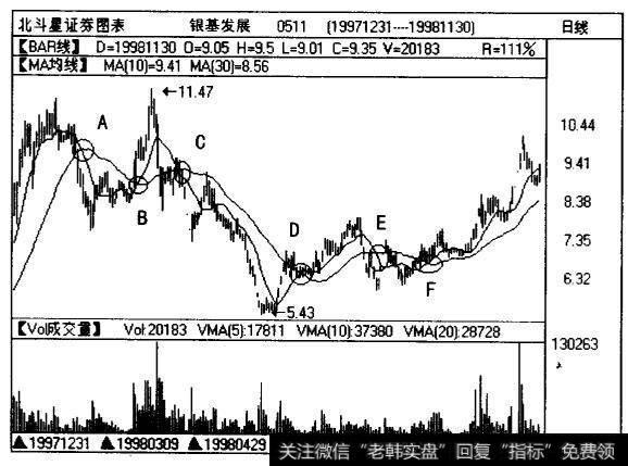 点C处MA(10)穿过MA(30)时卖出