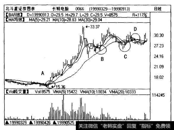 深股长城电脑(0066)的日线图