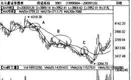 移动平均线三致交叉陷阱实例分析