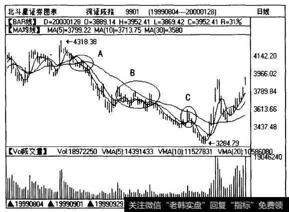 深证指数(9901)在1998年3月〜1998年9月的一段走势情形