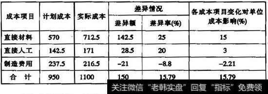 主要产品单位成本分析表