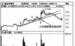 趋势线在操作中有什么作用?<em>趋势线假突破</em>陷阱实例分析