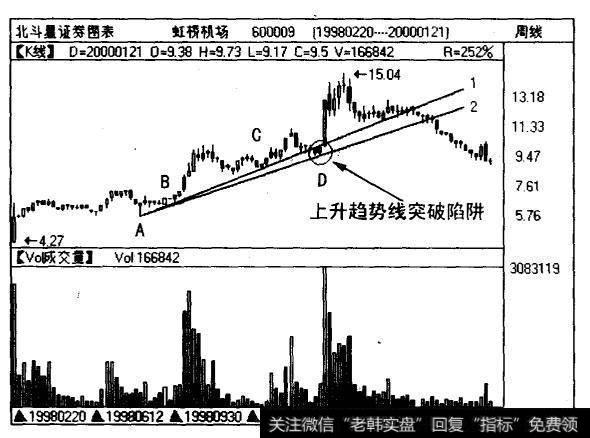 虹桥机场（600009)1998年7月〜9月的走势