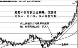 均线金蜘蛛特殊形态实战应用技巧分析