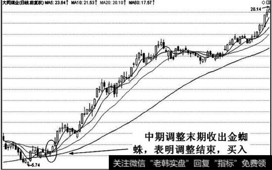 股价中期调整，遇到<a href='/gupiaorumen/285348.html'>60日均线</a>上行支撑止跌