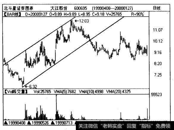沪股大江股份（600695)在1999 年5月〜10月的行情