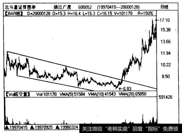 沪股漪江广厦（600552)两年多来的价格走势图