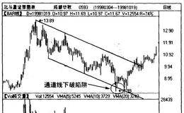 通道线向上假突破陷阱,向下假突破陷阱详解