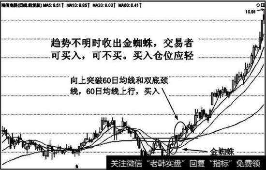 收出金蜘蛛的位置在60日均线之下，且60日均线平移，方向不明