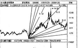 甘氏角度线在判断市场运动中可以做什么？