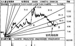 甘氏角度线的分析要诀是什么?甘氏线陷阱实例详解