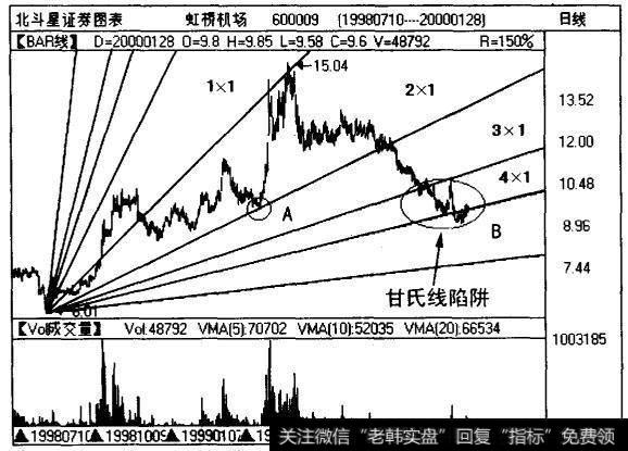 虹桥机场（600009)曰线图