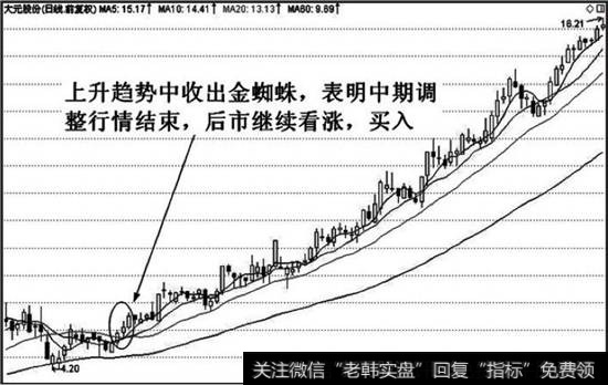 该股也是在长期上升趋势中出现金蜘蛛