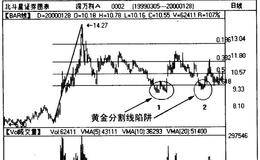 黄金分割线的应用与假突破陷阱举例