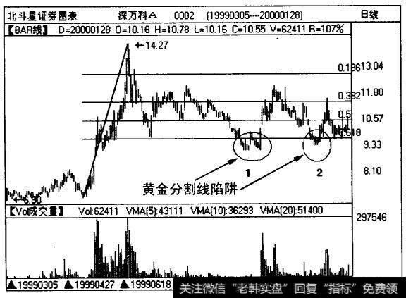 深万科 (0002)在1999年“549”行情以来的价格走势