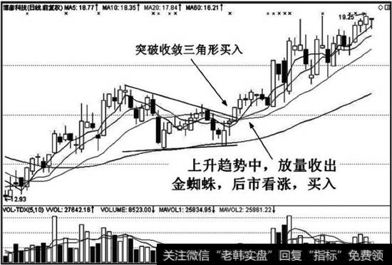 上涨伊始，股价调整并形成收敛三角形