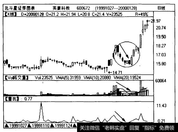 英豪科教（600672)探底14.71元后开始放量反弹