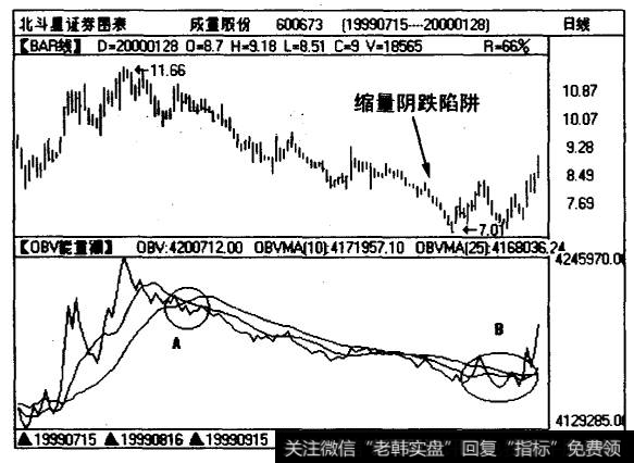 OBV指标避免过早介入的实例