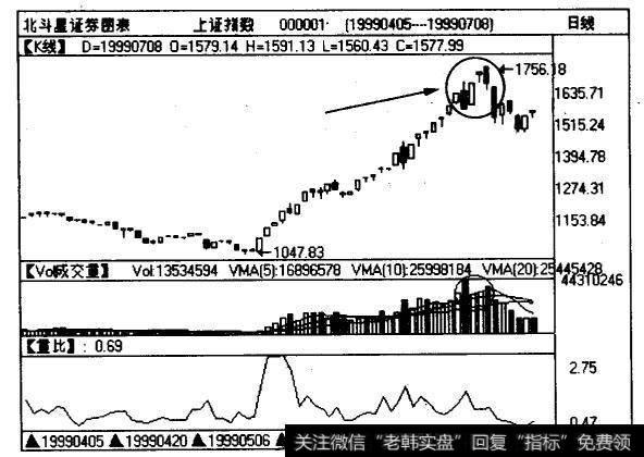 上证指教（000001)在“5*19”行情见顶前出现了两天明显的缩量