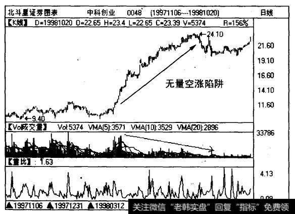 中科创业（0048)日线图