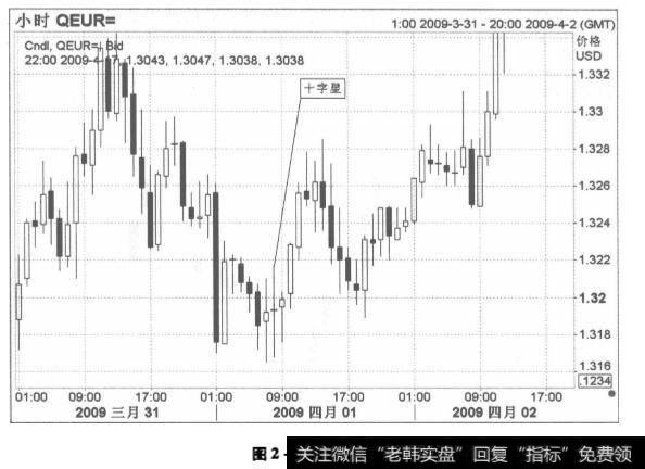 十字星( Doji Star)