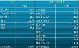 股价基本分析：公司财务分析的基本依据