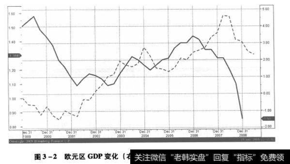 欧元区GDP变化