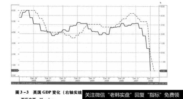 英国GDP变化