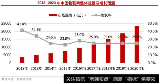 物联网技术