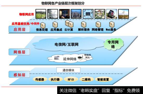 物联网产业链