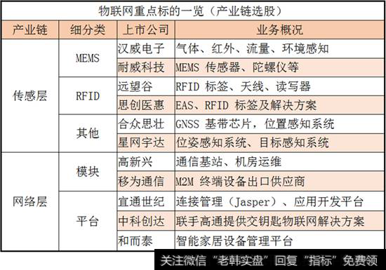 物联网产业链来看