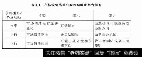 价格波动与观察时间周期诶什么会成正比？布林线的作用是什么？