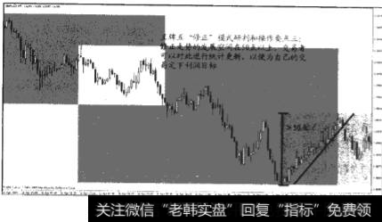 “修正”模式的研判和操作要点