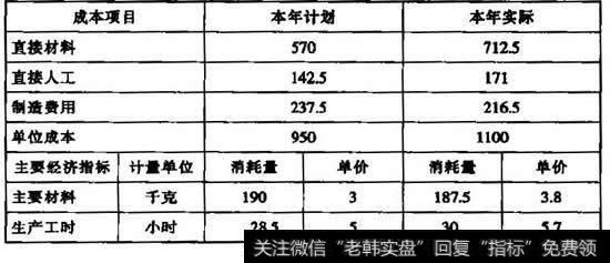 主要产品单位成本表