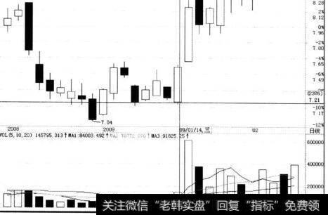 雅戈尔与杉杉股份同期走势对比分析