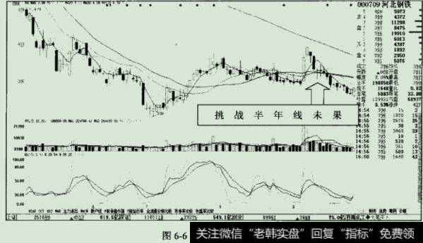 在触及半年线后便快速回落并收出一根带长长的彭线的K线。