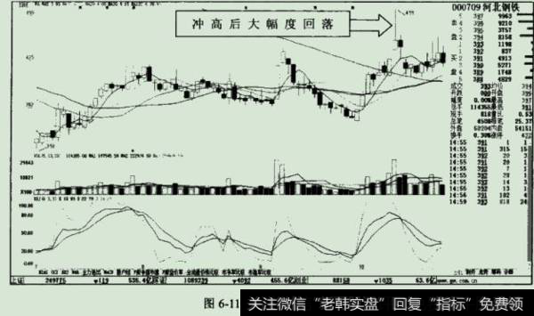 股价在冲击半年线后于2010年10月18日出现了大幅度的冲高回落