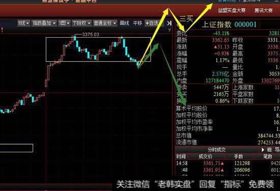 从5分钟级别看沪指今天震荡走高出现新的5分钟级别中枢，周二想要延续强势必然会有5分钟级别三买。