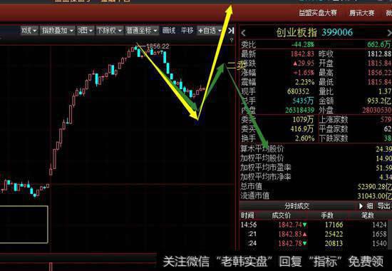 周二要观察 是否能延伸出下跌笔。而是否能够延伸出下跌笔就要看空方能否做出5分钟级别二卖