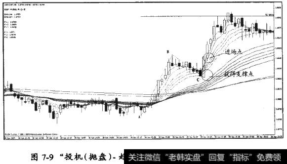 “投机(抛盘)一趋势( 接筹)”模式的操作步骤分析