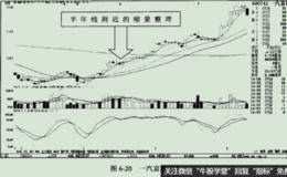 半年线及年线附近缩量实例分析之<em>一汽富维</em>