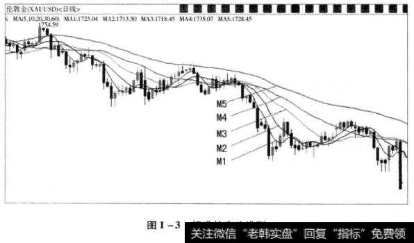 图1-3标准的空头排列