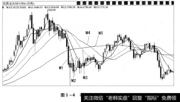 图1-4非标准的空头排列