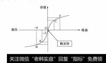 心理参考点和投资心态曲线有什么联系？价格上涨时,投资者对于价值变化有哪些感受？