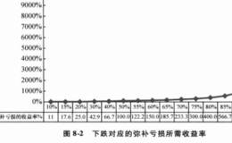 收益和亏损率的关系是什么？仓位管理的本质是什么？资金管理的措施是什么？