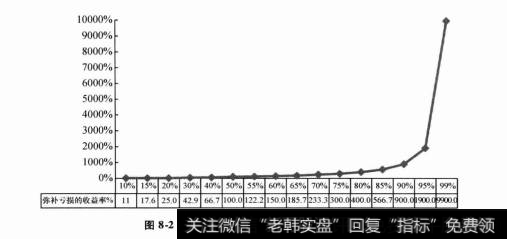 收益和亏损率的关系是什么？仓位管理的本质是什么？资金管理的措施是什么？