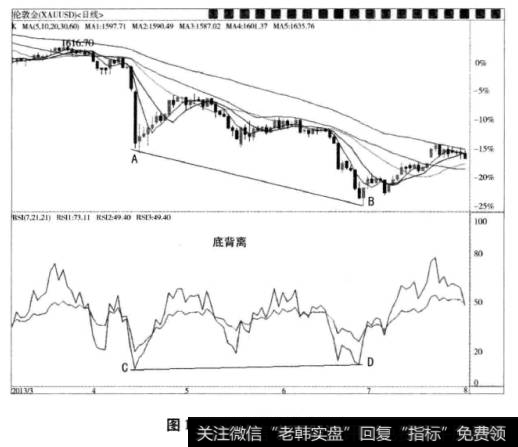 图1-5RSI的底背离形态