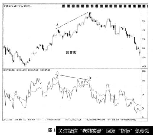 图1-6RSI的顶背离形态