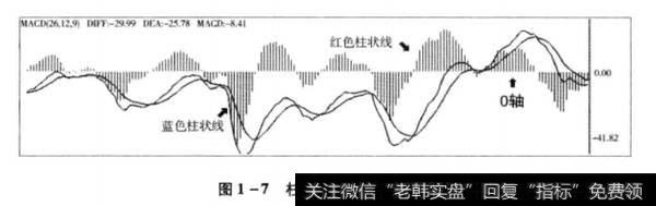 图1-7柱状线(BAR)形态